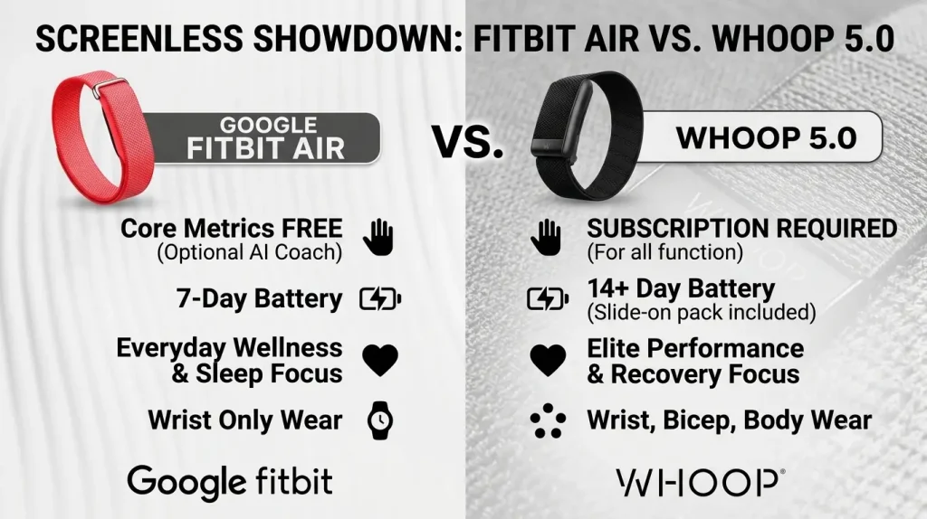 Google Fitbit Air vs. WHOOP 5.0